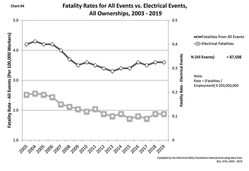 Figure 4. Fatality rates for all events vs. electrical events, all ownerships, 2003-2019
