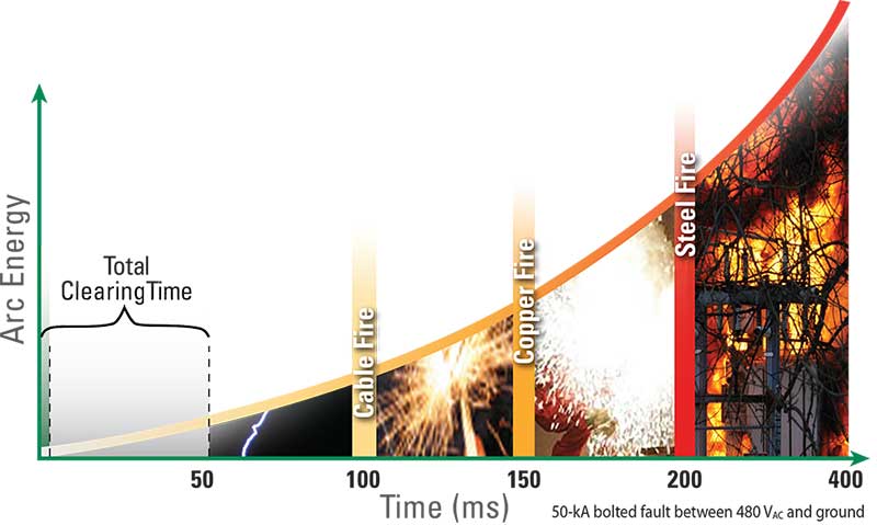 Figure 2. Damage caused by an arc-flash incident.