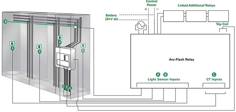 Figure 3. Example of an arc-flash relay installation in a switchgear cabinet, along with its fixed-point (A) light sensors, fiber-optic (B) light sensors, and current transformers (C).