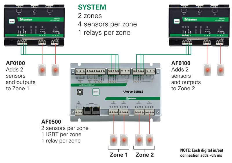 Figure 6. Example of a customized protection system built with simplicity.