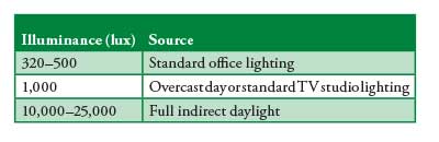 Table 1. Typical Light Levels.